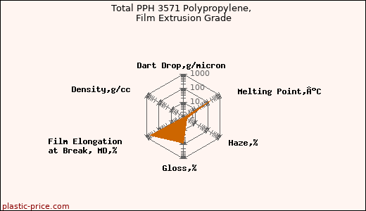 Total PPH 3571 Polypropylene, Film Extrusion Grade