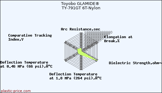 Toyobo GLAMIDE® TY-791GT 6T-Nylon