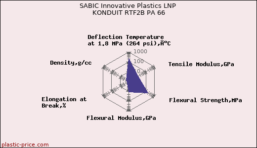 SABIC Innovative Plastics LNP KONDUIT RTF2B PA 66