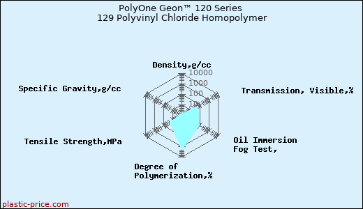 PolyOne Geon™ 120 Series 129 Polyvinyl Chloride Homopolymer