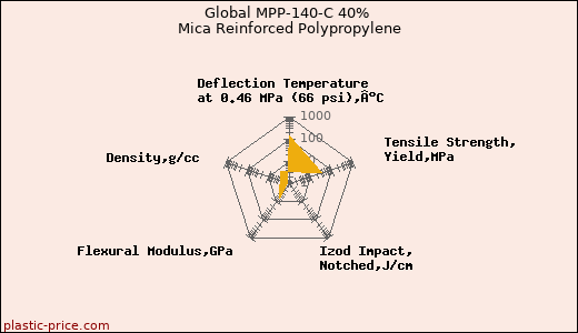 Global MPP-140-C 40% Mica Reinforced Polypropylene