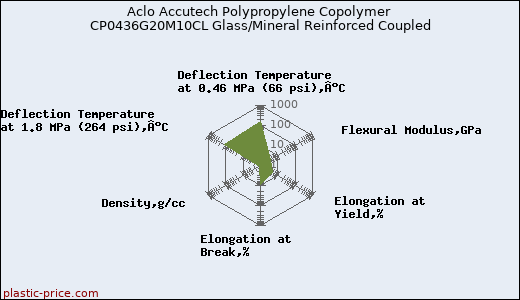 Aclo Accutech Polypropylene Copolymer CP0436G20M10CL Glass/Mineral Reinforced Coupled