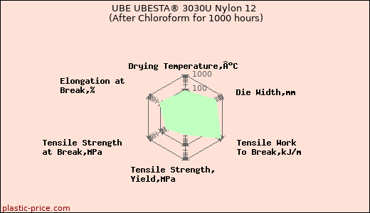UBE UBESTA® 3030U Nylon 12 (After Chloroform for 1000 hours)