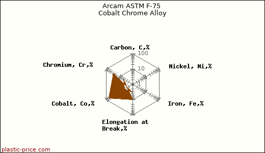 Arcam ASTM F-75 Cobalt Chrome Alloy