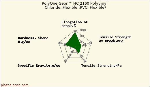 PolyOne Geon™ HC 2160 Polyvinyl Chloride, Flexible (PVC, Flexible)