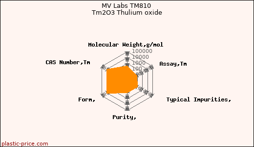 MV Labs TM810 Tm2O3 Thulium oxide