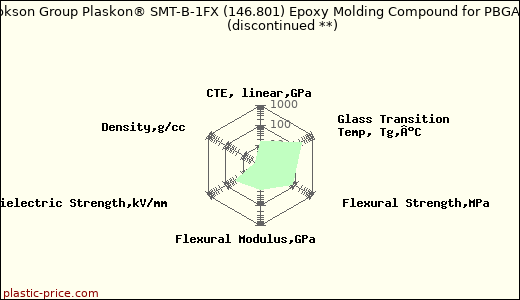 Cookson Group Plaskon® SMT-B-1FX (146.801) Epoxy Molding Compound for PBGAs               (discontinued **)
