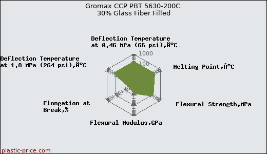 Gromax CCP PBT 5630-200C 30% Glass Fiber Filled