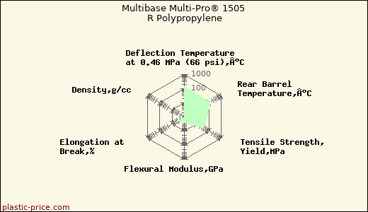 Multibase Multi-Pro® 1505 R Polypropylene