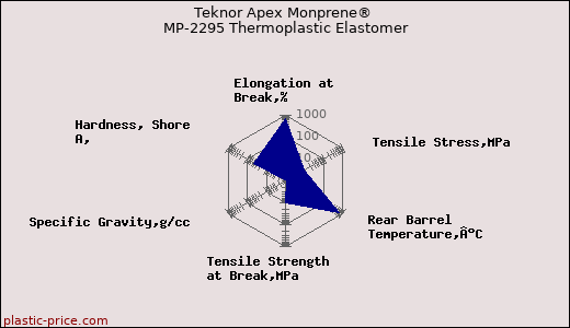 Teknor Apex Monprene® MP-2295 Thermoplastic Elastomer