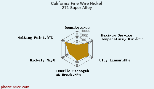 California Fine Wire Nickel 271 Super Alloy
