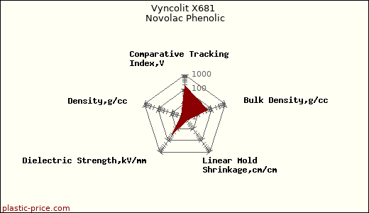 Vyncolit X681 Novolac Phenolic