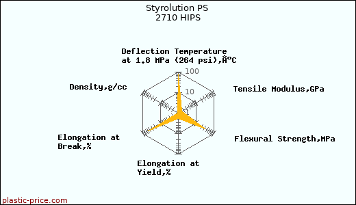Styrolution PS 2710 HIPS