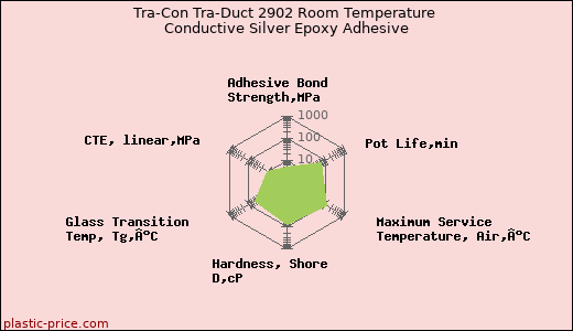 Tra-Con Tra-Duct 2902 Room Temperature Conductive Silver Epoxy Adhesive