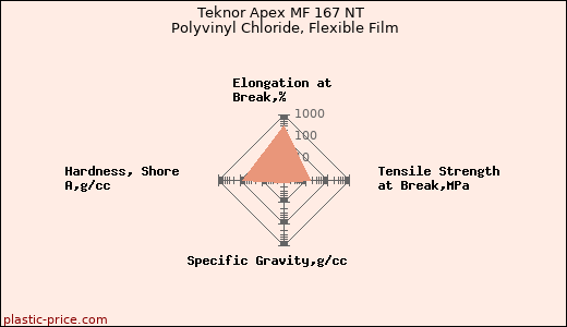 Teknor Apex MF 167 NT Polyvinyl Chloride, Flexible Film