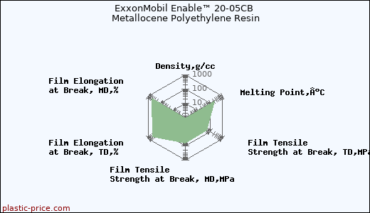 ExxonMobil Enable™ 20-05CB Metallocene Polyethylene Resin