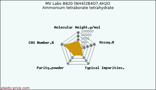 MV Labs B820 (NH4)2B4O7.4H2O Ammonium tetraborate tetrahydrate