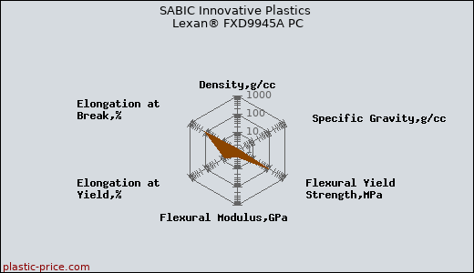 SABIC Innovative Plastics Lexan® FXD9945A PC