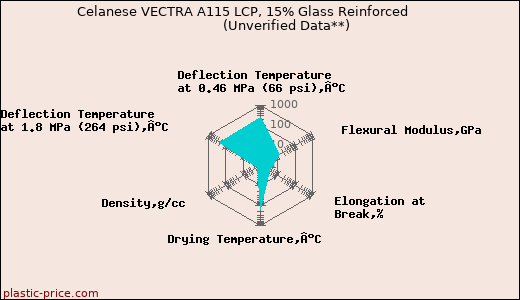 Celanese VECTRA A115 LCP, 15% Glass Reinforced                      (Unverified Data**)