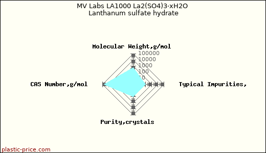 MV Labs LA1000 La2(SO4)3·xH2O Lanthanum sulfate hydrate