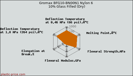 Gromax BFG10-BN00N1 Nylon 6 10% Glass Filled (Dry)