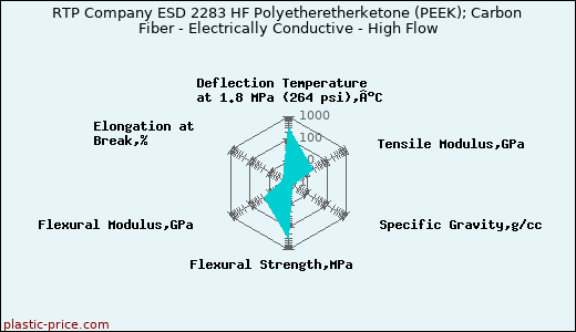 RTP Company ESD 2283 HF Polyetheretherketone (PEEK); Carbon Fiber - Electrically Conductive - High Flow