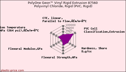 PolyOne Geon™ Vinyl Rigid Extrusion 87560 Polyvinyl Chloride, Rigid (PVC, Rigid)