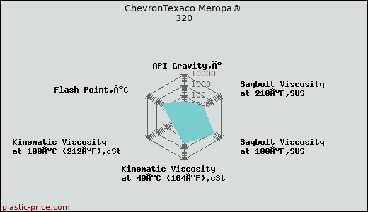 ChevronTexaco Meropa® 320