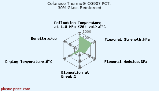 Celanese Thermx® CG907 PCT, 30% Glass Reinforced