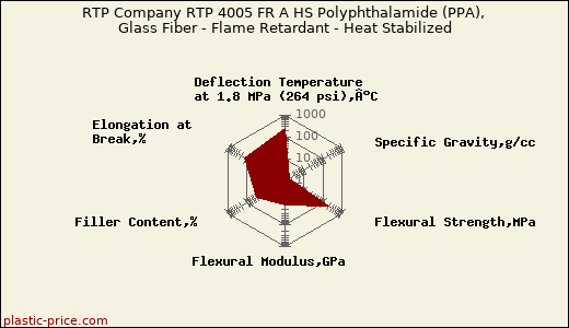 RTP Company RTP 4005 FR A HS Polyphthalamide (PPA), Glass Fiber - Flame Retardant - Heat Stabilized