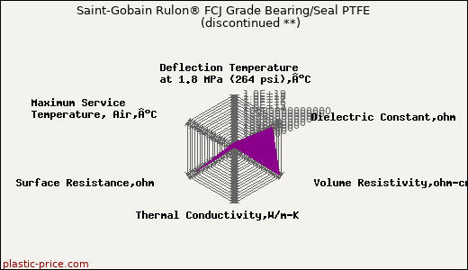 Saint-Gobain Rulon® FCJ Grade Bearing/Seal PTFE               (discontinued **)