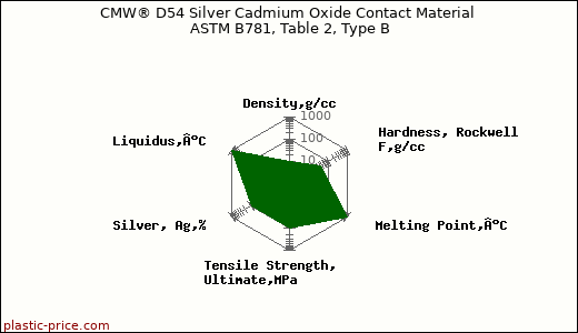 CMW® D54 Silver Cadmium Oxide Contact Material ASTM B781, Table 2, Type B