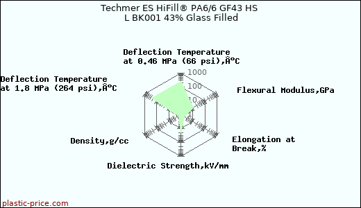 Techmer ES HiFill® PA6/6 GF43 HS L BK001 43% Glass Filled