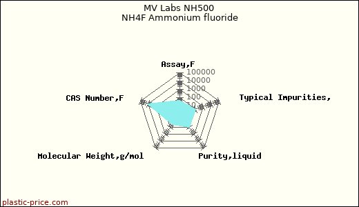 MV Labs NH500 NH4F Ammonium fluoride