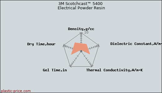 3M Scotchcast™ 5400 Electrical Powder Resin