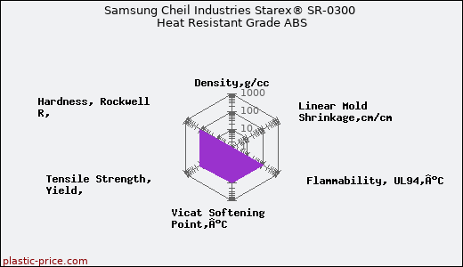 Samsung Cheil Industries Starex® SR-0300 Heat Resistant Grade ABS