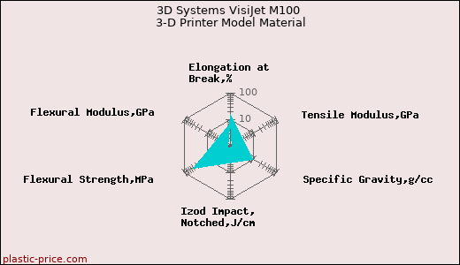 3D Systems VisiJet M100 3-D Printer Model Material