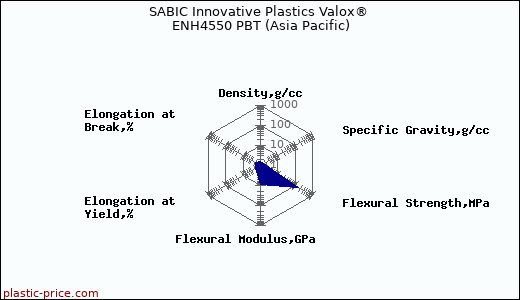 SABIC Innovative Plastics Valox® ENH4550 PBT (Asia Pacific)