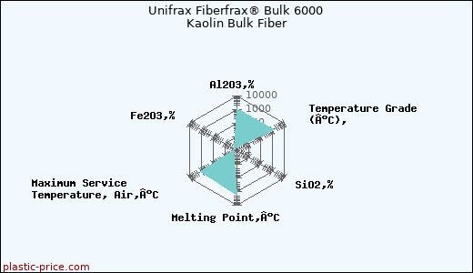 Unifrax Fiberfrax® Bulk 6000 Kaolin Bulk Fiber