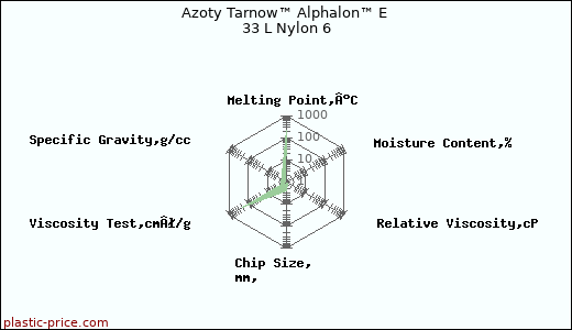 Azoty Tarnow™ Alphalon™ E 33 L Nylon 6
