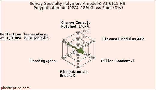 Solvay Specialty Polymers Amodel® AT-6115 HS Polyphthalamide (PPA), 15% Glass Fiber (Dry)