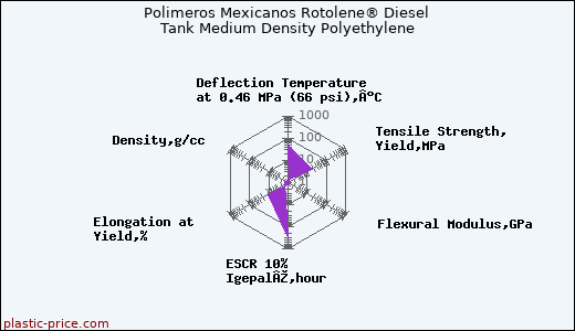 Polimeros Mexicanos Rotolene® Diesel Tank Medium Density Polyethylene
