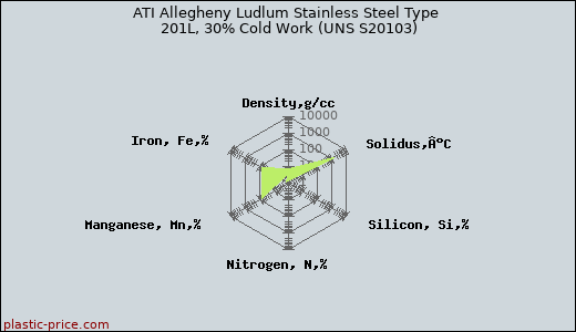 ATI Allegheny Ludlum Stainless Steel Type 201L, 30% Cold Work (UNS S20103)