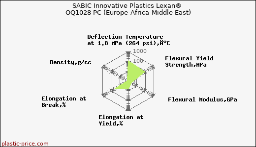 SABIC Innovative Plastics Lexan® OQ1028 PC (Europe-Africa-Middle East)