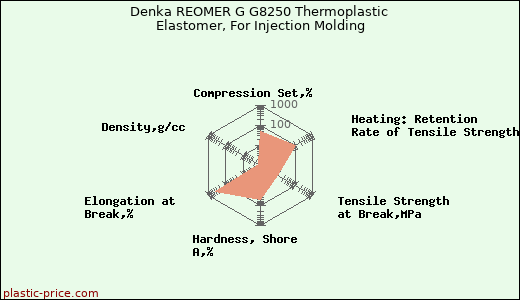 Denka REOMER G G8250 Thermoplastic Elastomer, For Injection Molding