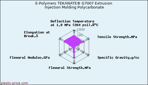 E-Polymers TEKANATE® G7007 Extrusion Injection Molding Polycarbonate