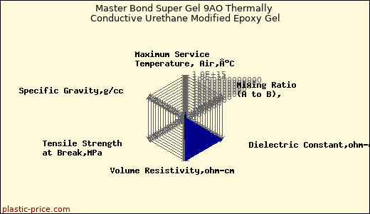 Master Bond Super Gel 9AO Thermally Conductive Urethane Modified Epoxy Gel