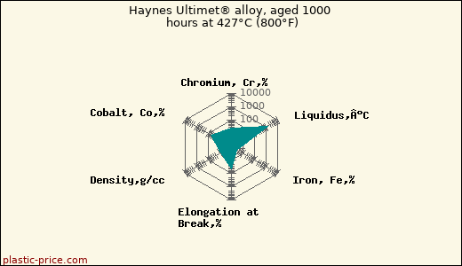 Haynes Ultimet® alloy, aged 1000 hours at 427°C (800°F)