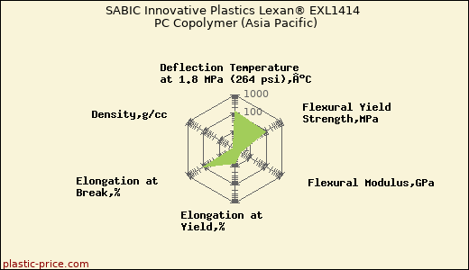 SABIC Innovative Plastics Lexan® EXL1414 PC Copolymer (Asia Pacific)