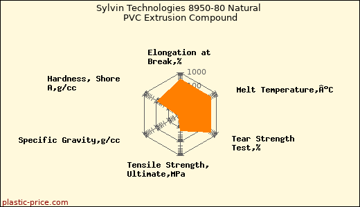 Sylvin Technologies 8950-80 Natural PVC Extrusion Compound